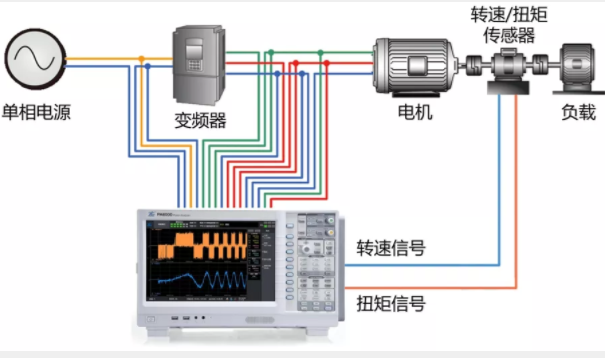 驅動未來，如何對電機運行異常做分析與定位？