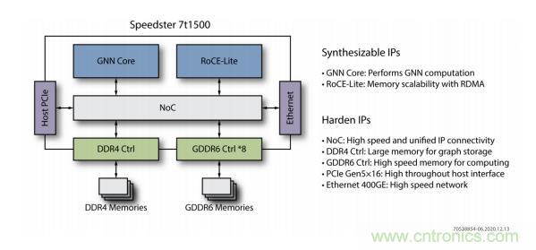 一種基于 FPGA 的圖神經網絡加速器解決方案 一種基于 FPGA 的圖神經網絡加速器解決方案
