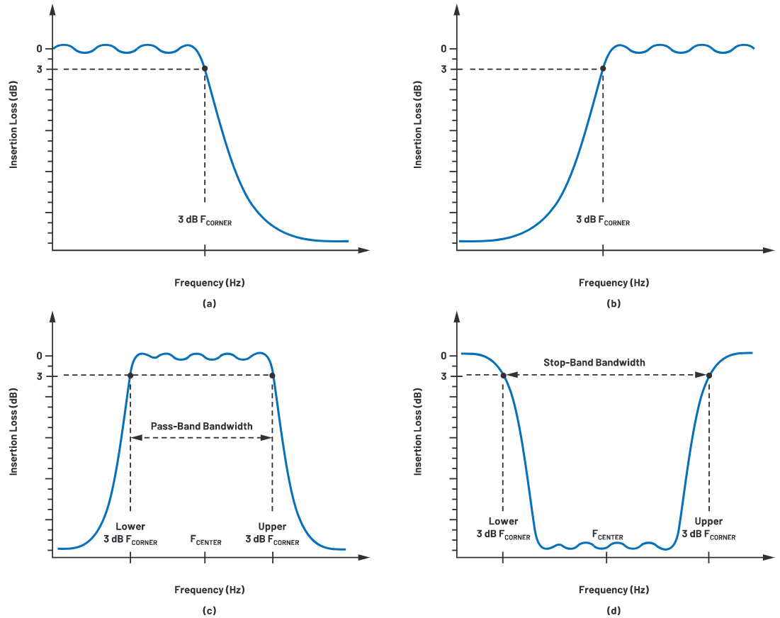 解密RF信號(hào)鏈&mdash;第2部分：基本構(gòu)建模塊