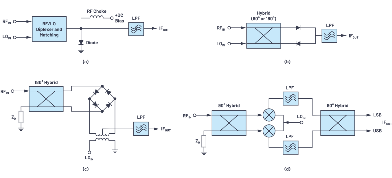 解密RF信號(hào)鏈&mdash;第2部分：基本構(gòu)建模塊