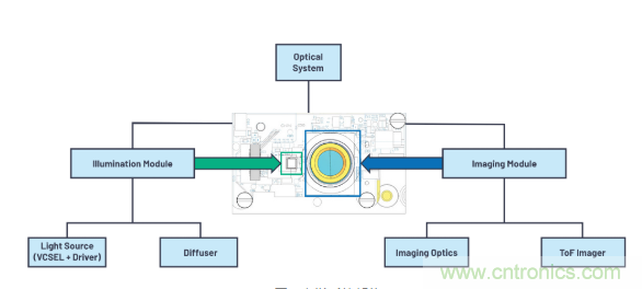 為您詳解連續波CMOS ToF相機系統技術優勢！