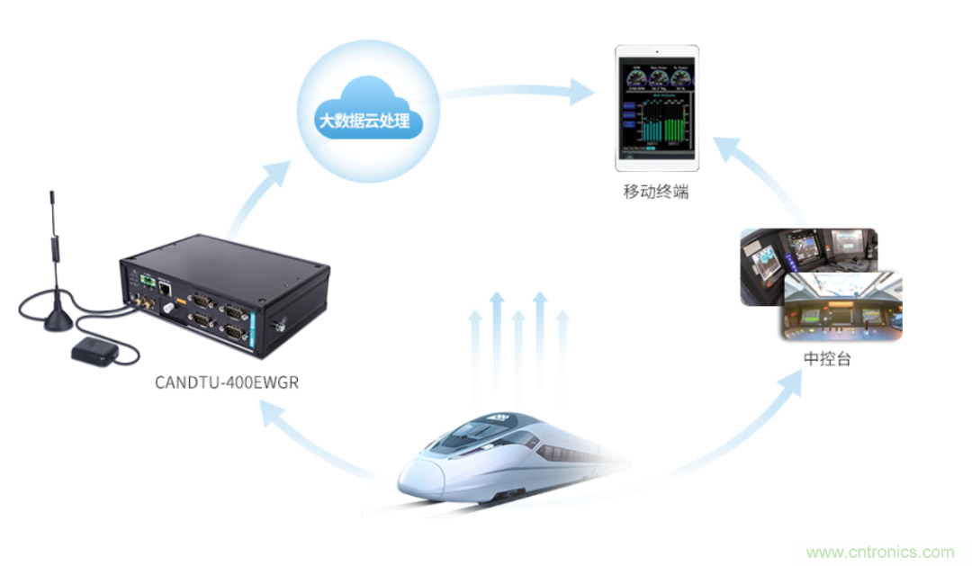 如何快速實現疫苗冷鏈運輸的數據監控？