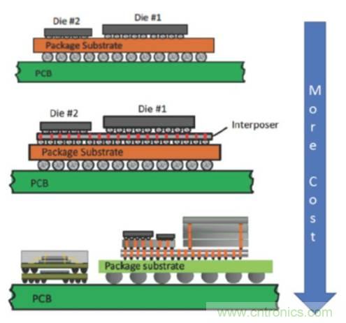 數(shù)字IC的高級封裝盤點與梳理 數(shù)字IC的高級封裝盤點與梳理