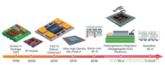 數(shù)字IC的高級封裝盤點與梳理 數(shù)字IC的高級封裝盤點與梳理