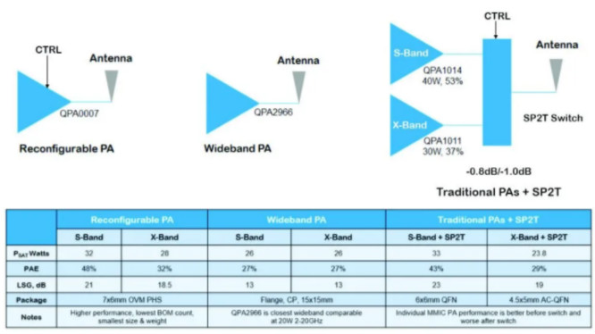 利用可采用電子方式重新配置的GaN功率放大器，徹底改變雷達(dá)設(shè)計(jì)