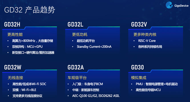 GD32以廣泛布局推進(jìn)價值主張，為MCU生態(tài)加冕！