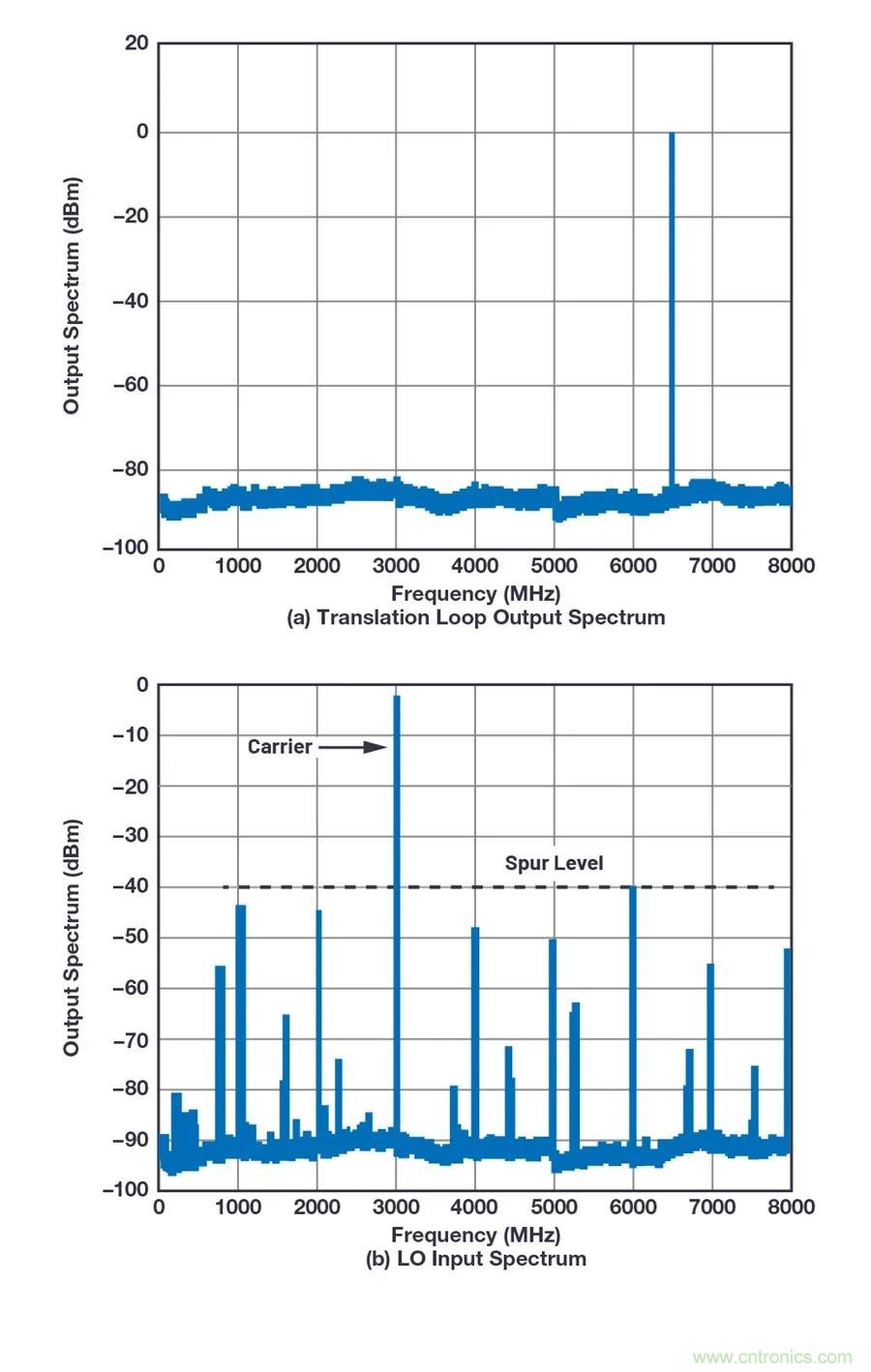 為何完全集成式轉換環路器件可實現出色的相位噪聲性能？