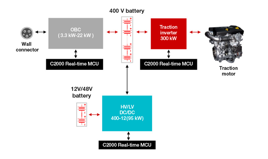 如何使用 C2000? 實(shí)時(shí) MCU 實(shí)現(xiàn)功能安全和網(wǎng)絡(luò)安全的電動(dòng)汽車動(dòng)力總成 如何使用 C2000? 實(shí)時(shí) MCU 實(shí)現(xiàn)功能安全和網(wǎng)絡(luò)安全的電動(dòng)汽車動(dòng)力總成