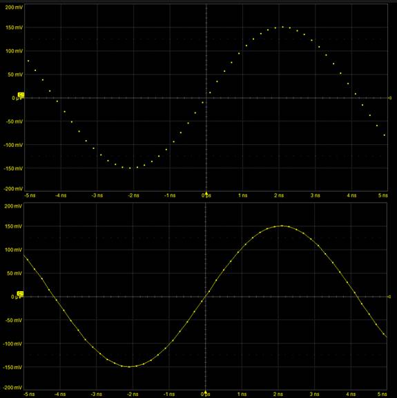 縮小數(shù)字示波器波形中的間隙