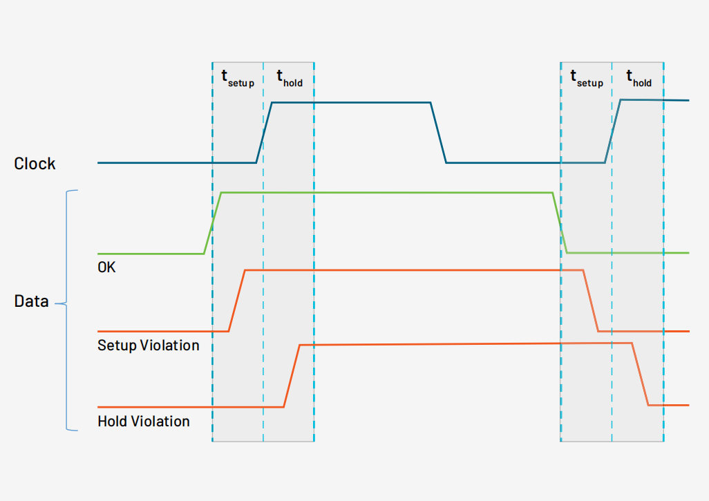 用混合信號(hào)示波器識(shí)別建立和保持時(shí)間違規(guī) 用混合信號(hào)示波器識(shí)別建立和保持時(shí)間違規(guī)