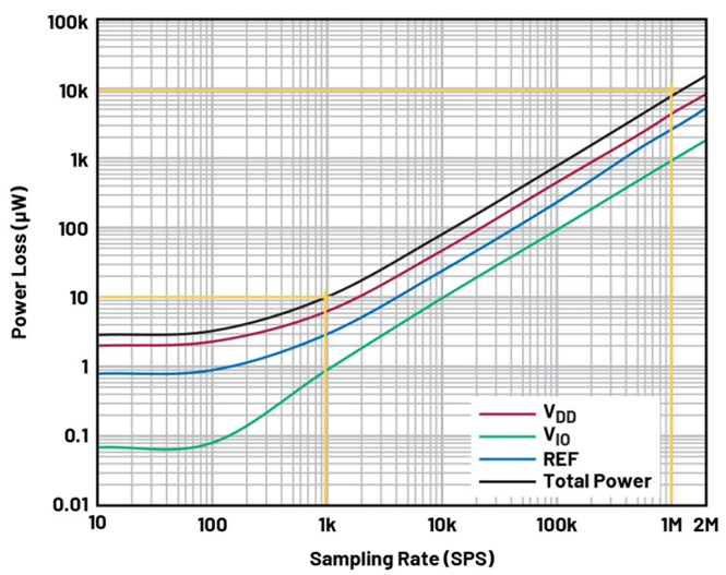 如何實(shí)現(xiàn)高精度測(cè)量的節(jié)能模數(shù)轉(zhuǎn)換？