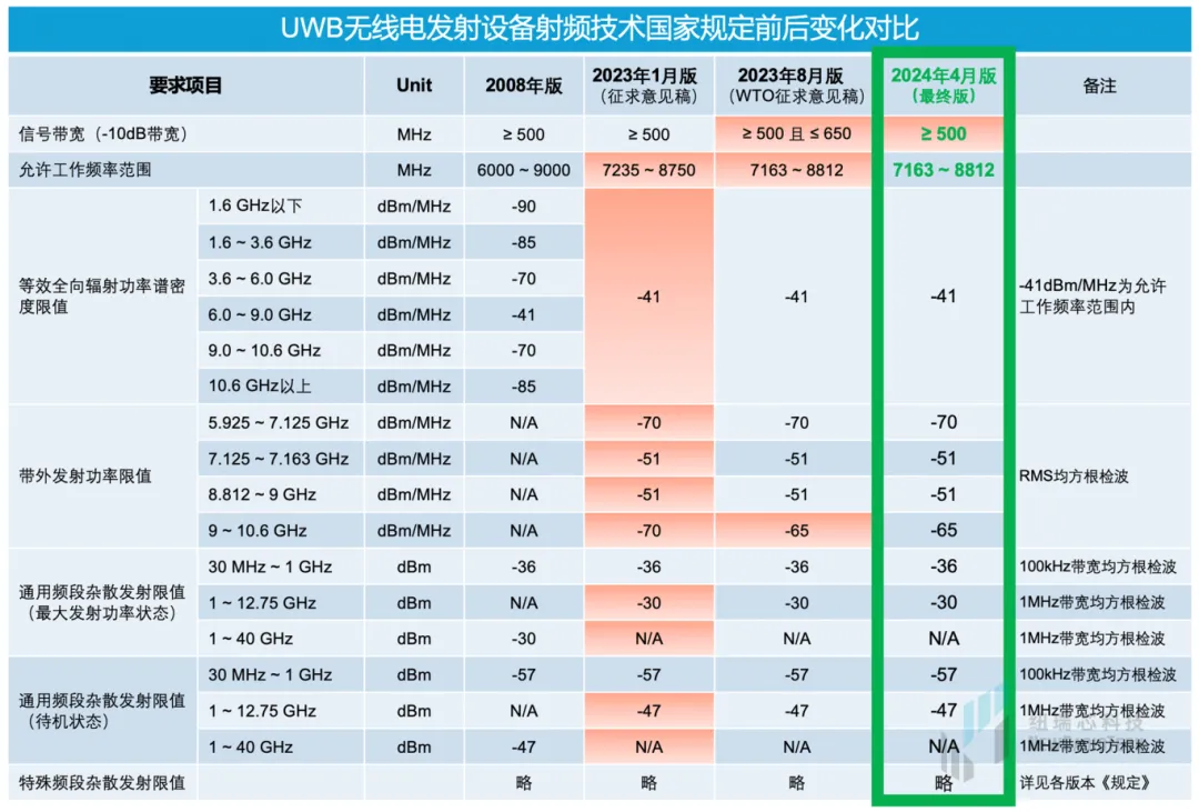 干貨!UWB新國標深度解讀 | 大帶寬模式是國產化突圍的關鍵 干貨!UWB新國標深度解讀 | 大帶寬模式是國產化突圍的關鍵