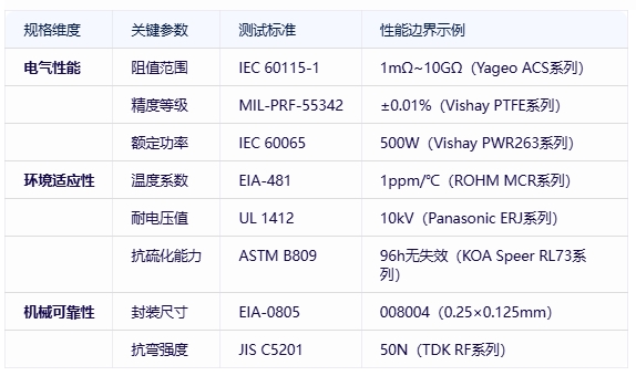 電阻器分類、規格要素及全球頭部廠商對比分析