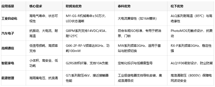 三大繼電器品牌對決:歐姆龍、泰科、松下的場景化應(yīng)用密碼 三大繼電器品牌對決:歐姆龍、泰科、松下的場景化應(yīng)用密碼