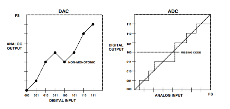 工程師必讀：如何準確理解ADC/DAC的線性度誤差