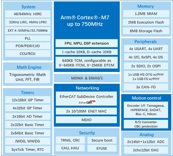算力與實時性雙突破！兆易創新發布GD32H7系列MCU，覆蓋更廣泛高性能應用  GD32H789/779芯片框圖