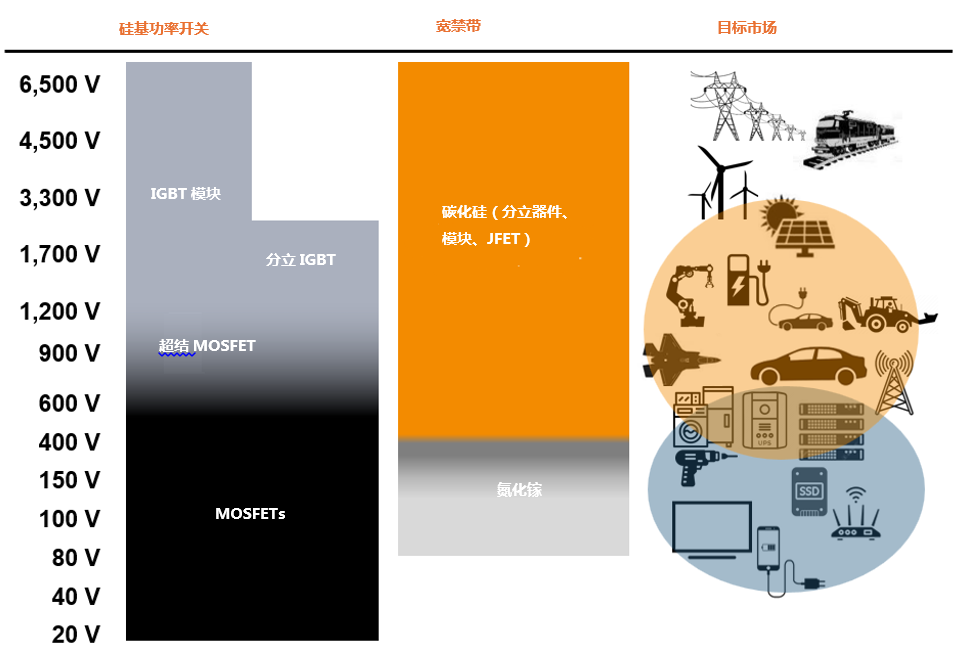 為什么碳化硅Cascode JFET&nbsp;可以輕松實現硅到碳化硅的過渡？