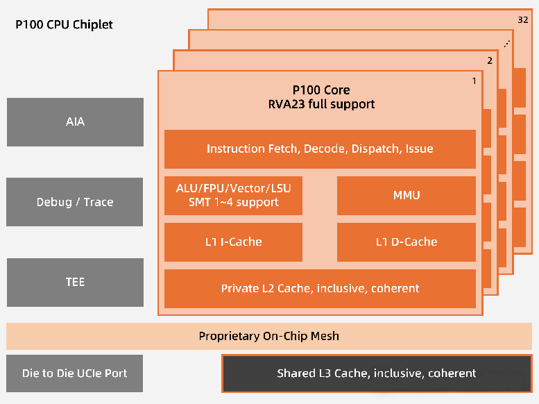 全球首發(fā)！靈睿智芯P100內(nèi)核將RISC-V帶入高性能服務(wù)器主戰(zhàn)場