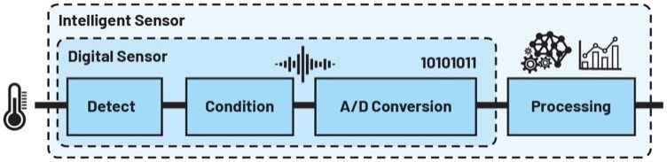 數字工廠成為現實：通過數字化轉型走向成功