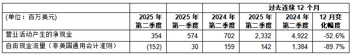 意法半導體公布2025年第二季度財報 意法半導體公布2025年第二季度財報