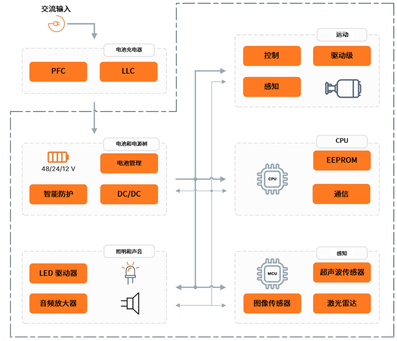 安森美破解具身智能落地難題，全鏈路方案助推機器人產業化