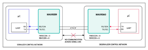 如何利用雙MCU發揮GMSL在車載系統中的全部潛能？