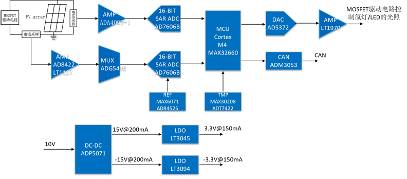 ADI太陽(yáng)能模擬器方案 ADI太陽(yáng)能模擬器方案