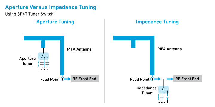 數(shù)字電容器 IC 如何簡(jiǎn)化天線(xiàn)調(diào)諧? 數(shù)字電容器 IC 如何簡(jiǎn)化天線(xiàn)調(diào)諧?