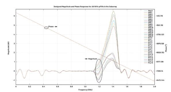 改進(jìn)寬帶多通道系統(tǒng)，集成強化型DSP幫您搞掂~