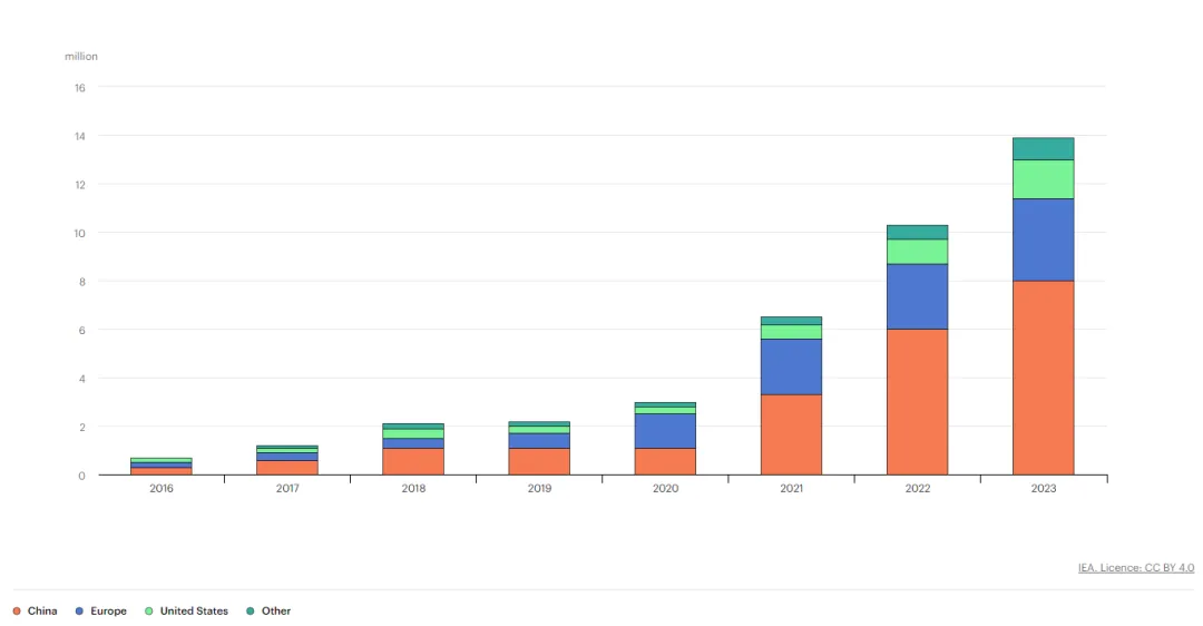 電動汽車充電進(jìn)入雙向時代，可再生能源如何幫助滿足需求？