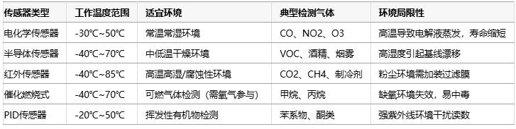 氣體傳感器選型指南:環(huán)境適應性、成本分析與核心IC解決方案 氣體傳感器選型指南:環(huán)境適應性、成本分析與核心IC解決方案