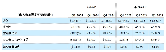 安森美公布 2025 年第一季度業績