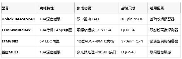 從誤報(bào)到精準(zhǔn)預(yù)警：多光譜MCU重構(gòu)煙霧探測邊界