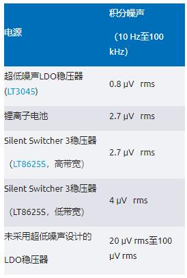 比LDO更安靜！新一代開關(guān)穩(wěn)壓器解鎖高速ADC全性能