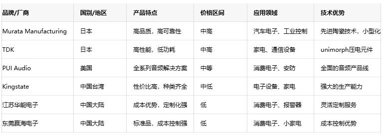 壓電蜂鳴器技術深度剖析：原理、優勢與國內外廠商對比