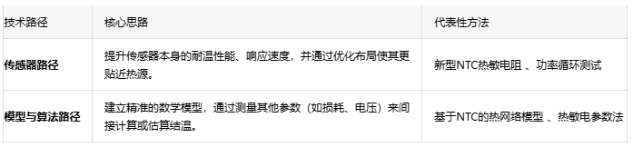 SiC功率模塊的“未病先防”：精確高溫檢測如何實現(xiàn)車載逆變器主動熱管理