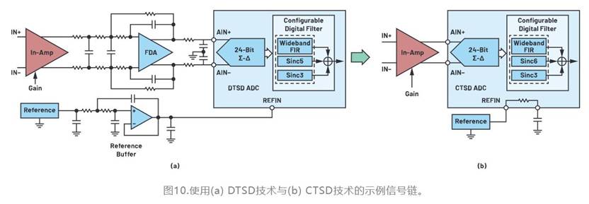 從噪聲抑制到功耗優(yōu)化：CTSD如何重塑現(xiàn)代信號鏈架構(gòu)