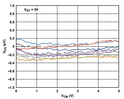 為什么運放會產生交越失真? 為什么運放會產生交越失真?