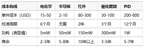 氣體傳感器選型指南:環(huán)境適應性、成本分析與核心IC解決方案 氣體傳感器選型指南:環(huán)境適應性、成本分析與核心IC解決方案
