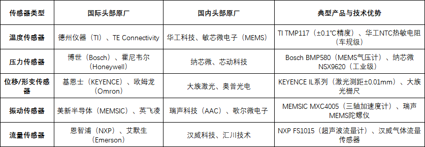 狀態監測傳感器功能譜系與參數矩陣解析方法