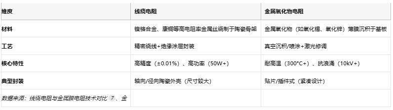 線繞電阻與金屬氧化物電阻技術對比及選型指南 線繞電阻與金屬氧化物電阻技術對比及選型指南
