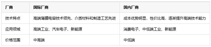 如何根據(jù)不同應(yīng)用場(chǎng)景更精準(zhǔn)地選擇薄膜電容？