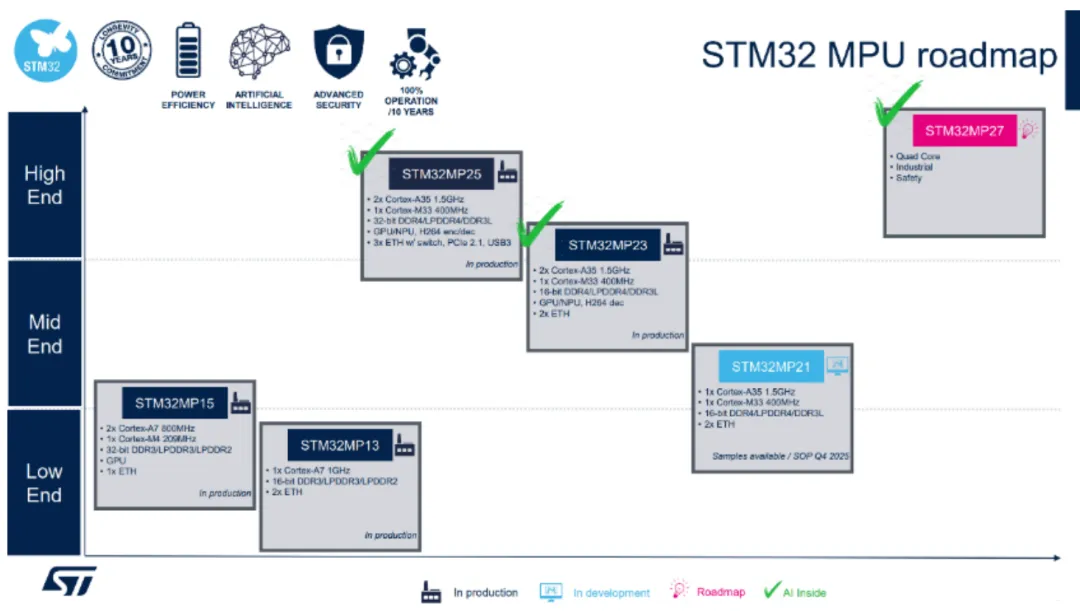 雙核異構+TSN+NPU三連擊！意法新款STM32MP23x重塑工業邊緣計算格局