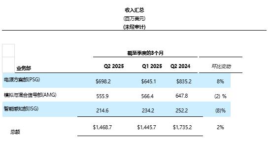 安森美公布2025年第二季度財(cái)報(bào) 安森美公布2025年第二季度財(cái)報(bào)