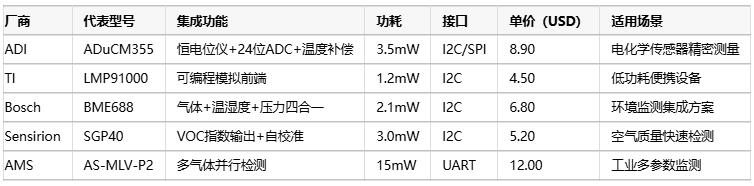 氣體傳感器選型指南:環(huán)境適應性、成本分析與核心IC解決方案 氣體傳感器選型指南:環(huán)境適應性、成本分析與核心IC解決方案