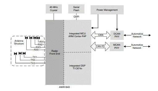 從ADAS到無人駕駛：毫米波雷達如何重塑智能汽車感知力？