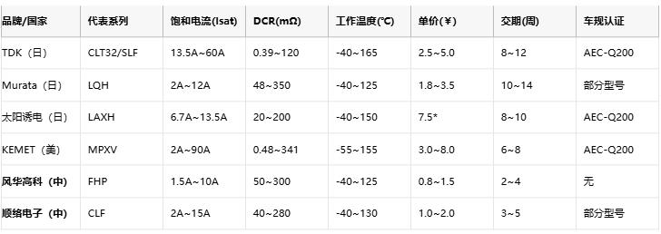 功率電感器核心技術解析：原理、選型策略與全球品牌競爭力圖譜