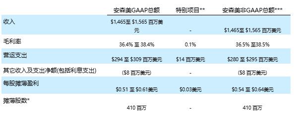 安森美公布2025年第二季度財(cái)報(bào) 安森美公布2025年第二季度財(cái)報(bào)