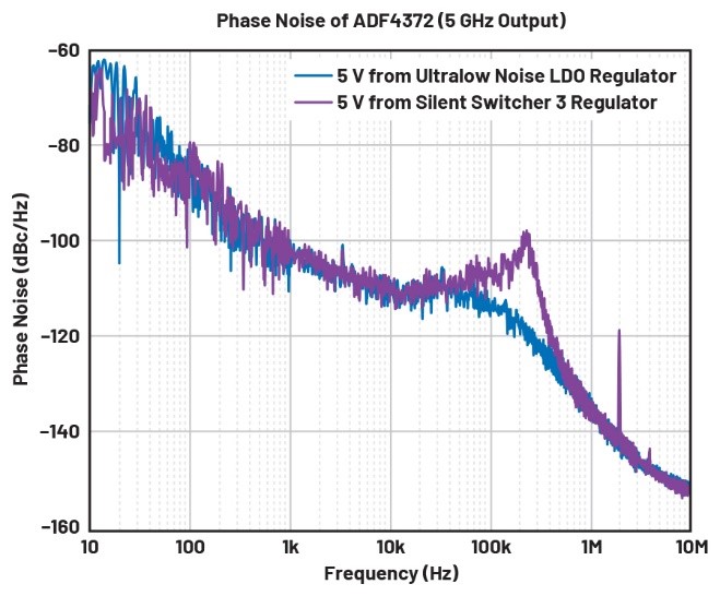 比LDO更安靜！新一代開關(guān)穩(wěn)壓器解鎖高速ADC全性能