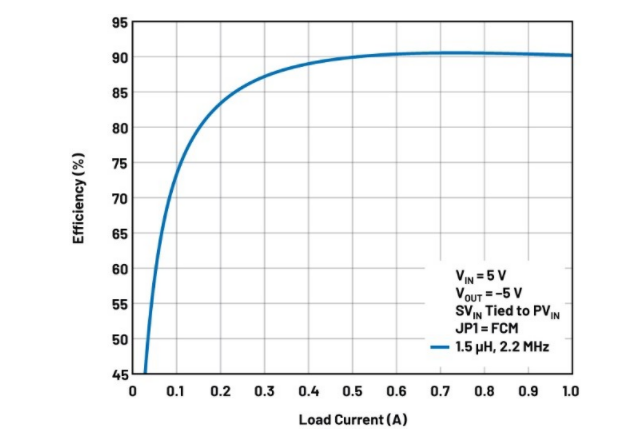 噪聲敏感負電壓軌有救了!反相降壓 - 升壓方案登場 噪聲敏感負電壓軌有救了!反相降壓 - 升壓方案登場